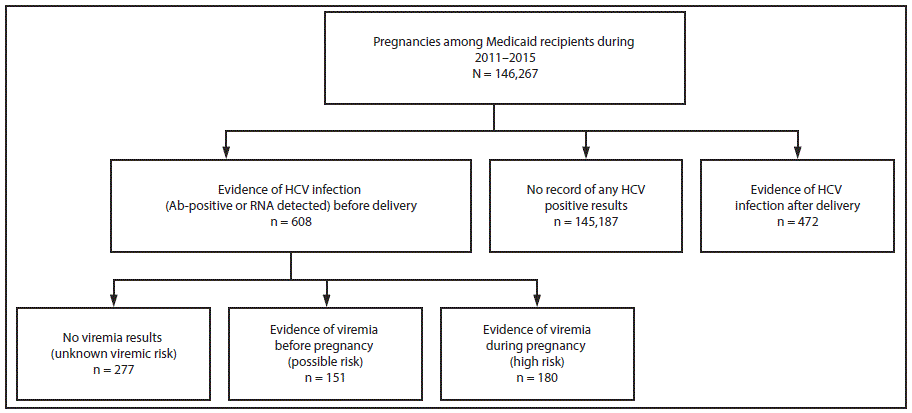 Hepatitis Transmission Chart