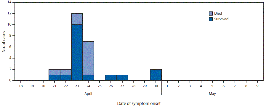 The figure above is a histogram showing the number of cases of unexplained illnesses and deaths (N = 27) by date of symptom onset and outcome in Sinoe County, Liberia during April–May, 2017.
