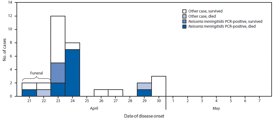 The figure above is a histogram showing the date of onset of outbreak cases (N = 31), by laboratory and outcome status in Liberia during 2017.