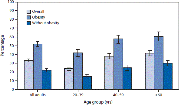 The figure above is a bar chart showing that during 2011–2014, 33.2% of adults aged ≥20 years reported that a doctor or health professional told them to increase their physical activity. More than half (52.2%) of adults aged ≥20 years with obesity reported that a doctor or health professional told them to increase their physical activity compared with less than a quarter (22.3%) of adults without obesity. This pattern remained the same for all age groups examined. For both adults with and without obesity, the proportion who reported being told to increase their physical activity increased with age.