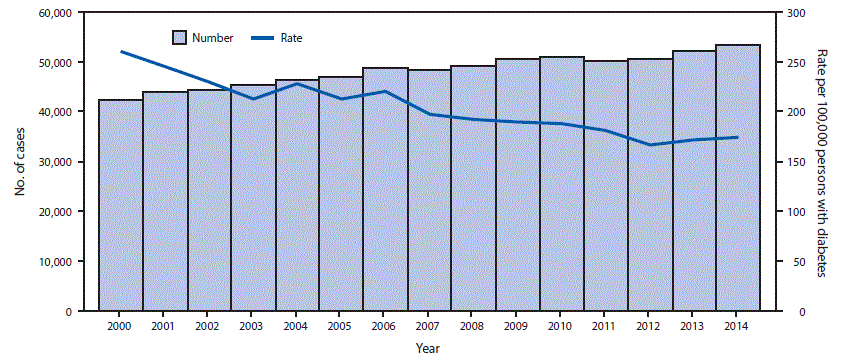 The figure above is a combination line and bar graph showing the number and rate of adults aged ≥18 years who began treatment for end-stage renal disease attributed to diabetes in U.S. states, the District of Columbia, and Puerto Rico during 2000–2014.