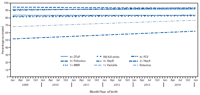 The figure above is a line graph showing the estimated linear trend in coverage with selected vaccines by age 24 months, by month and year of birth, in the United States during 2012–2016.