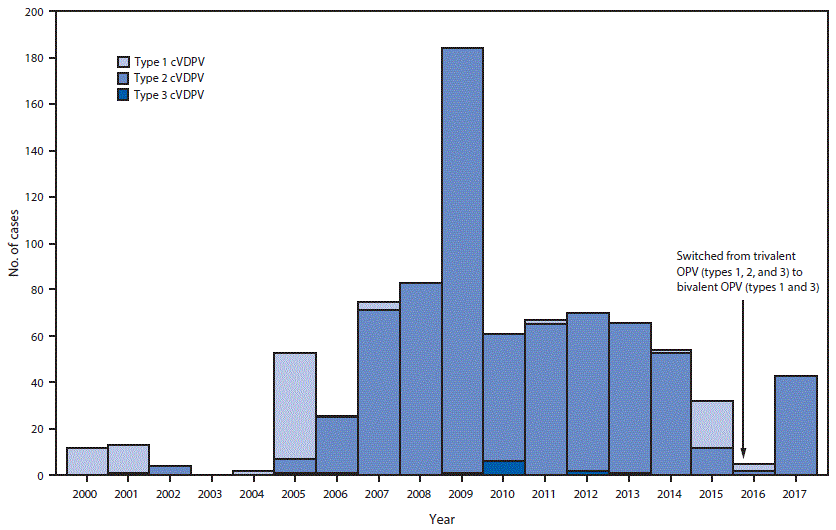 The figure above is a histogram of circulating vaccine-derived poliovirus cases detected by serotype worldwide during January 2000–June 2017.