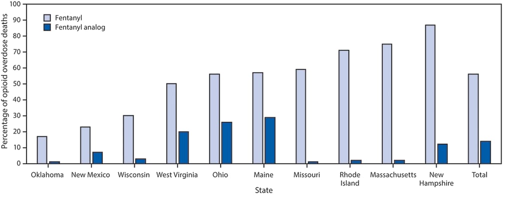 The figure above is a bar chart showing the percentage of opioid overdose deaths with positive testing for fentanyl and fentanyl analogs in 10 states, during July–December 2016.