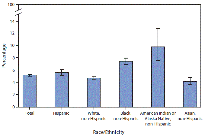 The figure above is a bar chart showing that overall, 5.1% of adults aged ≥45 years were limited in any way because of difficulty remembering or periods of confusion. The percentage of adults experiencing this limitation was highest among non-Hispanic American Indian/Alaska Native adults (9.8%) and non-Hispanic black adults (7.4%), followed by Hispanic adults (5.6%), non-Hispanic white adults (4.7%), and non-Hispanic Asian adults (4.1%).