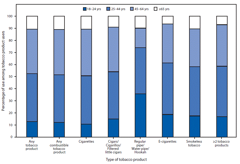 The figure above is a bar chart showing the percentage of use of tobacco product types among adults aged ≥18 years who reported using tobacco products 
