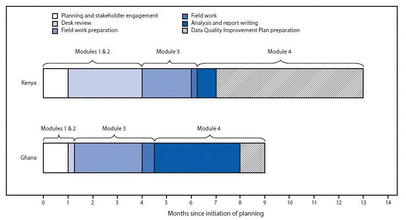 The figure above is a bar chart showing a timeline of key steps in immunization information system assessments in Kenya in 2015 and Ghana in 2016.