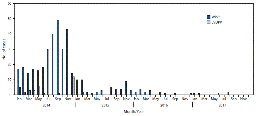 The figure above is a bar chart showing the number of cases of wild poliovirus type 1 and circulating vaccine derived poliovirus type 2 in Pakistan, by month, during 2014–2017.