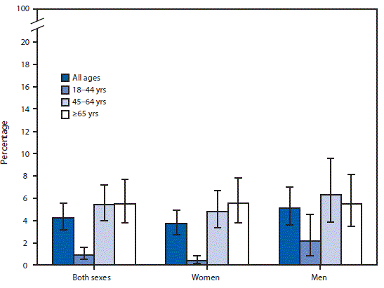 The figure above is a bar chart showing that in 2015, diabetes was a reason for 4.2% of visits by adults to office-based physicians. Men aged 18–44 years had a higher percentage of visits for diabetes compared with women aged 18–44 years (2.2% versus 0.4%, respectively). Both women and men aged 18–44 years had a lower percentage of visits for diabetes compared with adults aged 45–64 and ≥65 years.