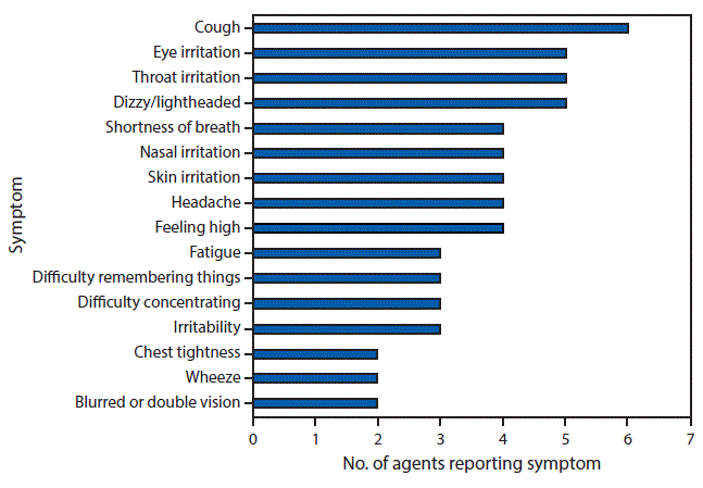 The figure above is a bar chart showing the symptoms reported by nine law enforcement agents involved in the raid of an illegal synthetic cannabinoid laboratory in Nevada in 2014, while ever handling synthetic cannabinoids.