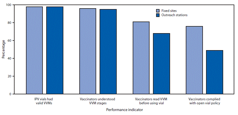 The figure above is a bar chart showing knowledge of vaccine vial monitors and compliance with open vial policy among vaccinators during a fractional inactivated poliovirus vaccine campaign in Sindh Province, Pakistan during October–November 2016.