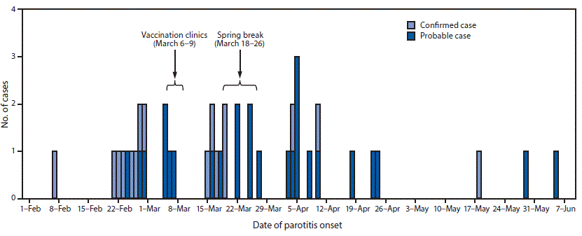 The figure above is a histogram of the number of confirmed and probable cases of mumps among fraternity and sorority members and associated community members, by date of parotitis onset, at the University of Washington during February–June 2017.