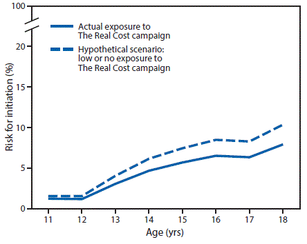 The figure above is a line chart showing estimated smoking initiation risk among youths aged 11â€“18 years with actual exposure versus hypothetical scenario with low or no exposure to The Real Cost campaign, by age, in the United States during 2014â€“2016.