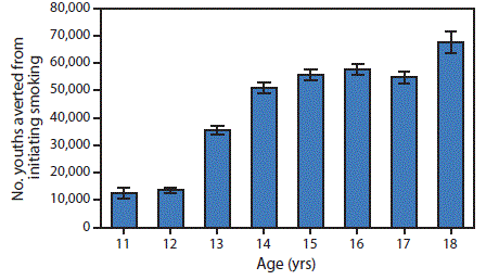 The figure above is a bar chart showing the predicted number of youths aged 11â€“18 years potentially prevented from initiating smoking as a result of The Real Cost campaign, by age, in the United States during 2014â€“2016.