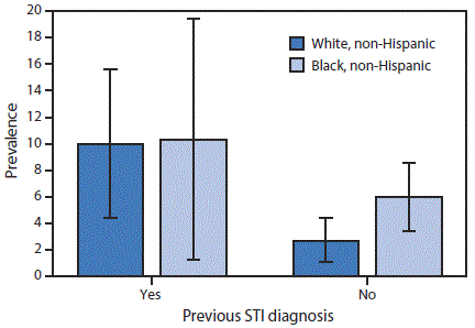 The figure above is a bar chart showing the prevalence of self-reported lifetime pelvic inflammatory disease among sexually experienced women aged 18â€“44 years (n = 1,171), by race/ethnicity and previous sexually transmitted infection diagnosis, in the United States during 2013â€“2014.