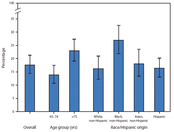 The figure above is a bar chart showing that during 2011â€“2014, 17.6% of adults aged â‰¥65 years were edentulous or had lost all their natural, permanent teeth. Adults aged â‰¥75 years (23.0%) were more likely to be edentulous compared with adults aged 65â€“74 years (13.9%). Non-Hispanic black adults aged â‰¥65 years were more likely to be edentulous (27.0%) compared with non-Hispanic white (16.2%), non-Hispanic Asian (18.0%), and Hispanic adults (16.4%) aged â‰¥65 years.