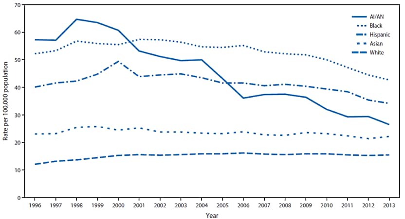 The figure above is a line chart showing incidence of diabetes-related end-stage renal disease among adults aged 18 years and older, by race and ethnicity, in the United States during 1996â€“2013.