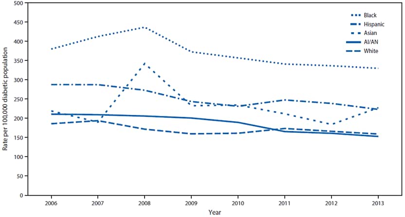 The figure above is a line chart showing incidence of diabetes-related end-stage renal disease among adults aged 18 years and older with diabetes, by race and ethnicity, in the United States during 2006â€“2013.