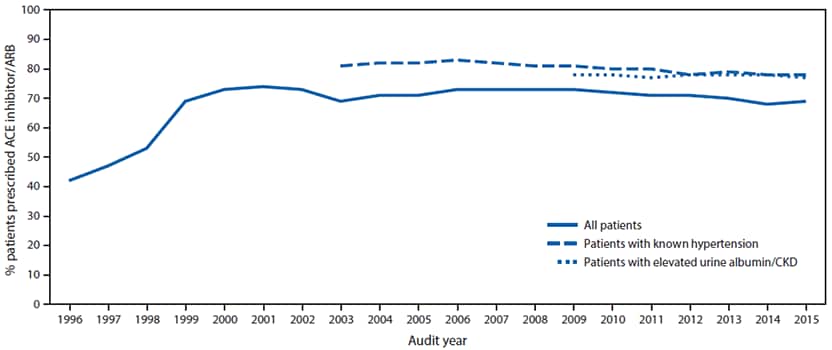 The figure above is a line chart showing angiotensin converting enzyme inhibitor/angiotensin receptor blocker prescription in American Indian and Alaska Native patients with diabetes during 1996â€“2015.
