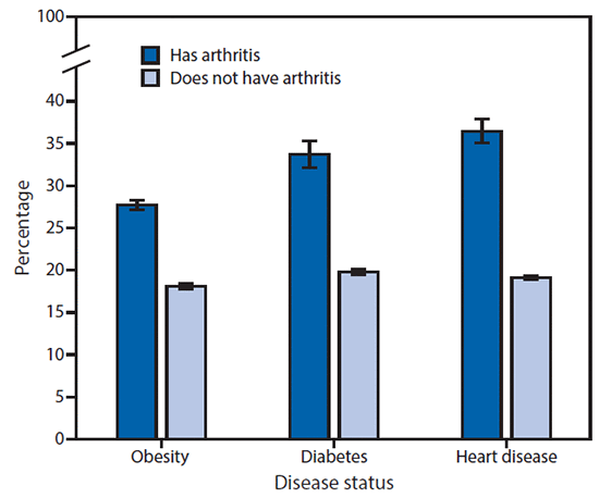 mm6609e1f1.gif The figure above is a bar chart showing the age-adjusted prevalence of doctor-diagnosed arthritis among adults, by obesity, diabetes, and heart disease status, in the National Health Interview Survey, in the United States, during 2013â2015.