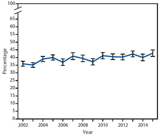 The figure above is a line chart showing the age-adjusted percentage of persons with arthritis-attributable activity limitations among adults with doctor-diagnosed arthritis in the United States during 2002â€“2015.