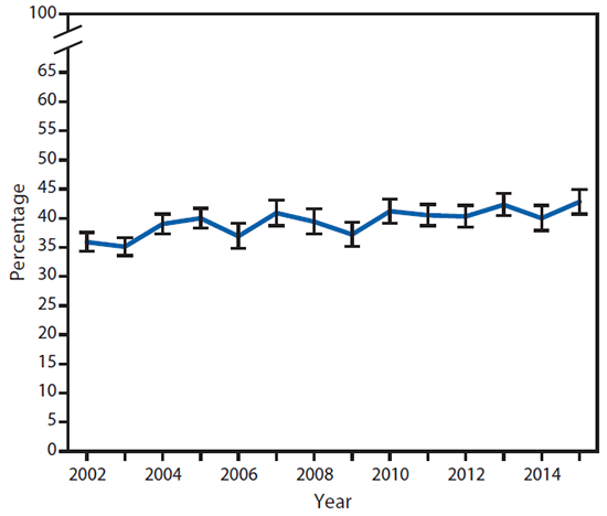 mm6609e1f2.gif The figure above is a line chart showing the age-adjusted percentage of persons with arthritis-attributable activity limitations among adults with doctor-diagnosed arthritis in the United States during 2002â2015.