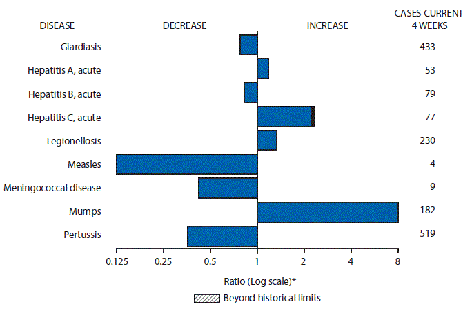 The figure above is a bar chart showing selected notifiable disease reports for the United States with comparison of provisional 4-week totals through June 24, 2017, with historical data. Reports of acute hepatitis A, acute hepatitis C, legionellosis, and mumps increased with acute hepatitis C increasing beyond historical limits.  Reports of giardiasis, acute hepatitis B, measles, meningococcal disease, and pertussis decreased.