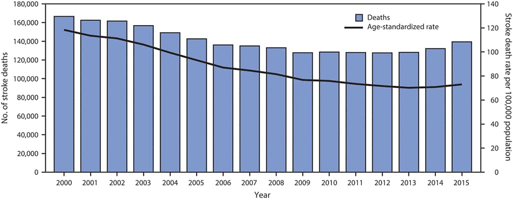 The figure above is a combination bar and line graph showing stroke deaths and age-standardized stroke death rate among adults aged ≥35 years in the United States during 2000–2015.