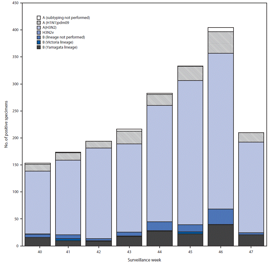 The figure above is a bar chart showing the number of influenza specimens reported by public health laboratories, by influenza virus type, subtype/lineage, and surveillance week in the United States during October 1–November 25, 2017.