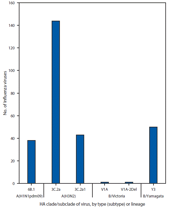 The figure above is a bar chart showing the genetic characterization of U.S. influenza viruses collected in the United States during October 1–November 25, 2017.