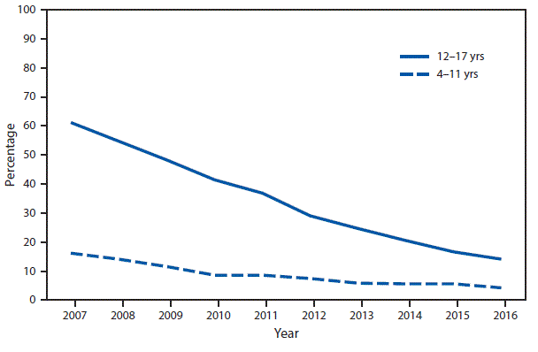 The figure above is a line chart showing that during 2007–2016, the percentage of children aged 4–17 years who had ever had chickenpox decreased among both younger children (aged 4–11 years) and older children (aged 12–17 years). Among younger children, the percentage of children who had ever had chickenpox declined by 73.9%, from 16.1% in 2007 to 4.2% in 2016. Among older children the percentage who had ever had chickenpox declined by 76.9%, from 61.4% in 2007 to 14.2% in 2016. During 2007–2016, older children were more likely than younger children to have ever had chickenpox.