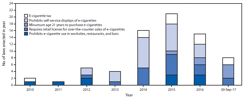 The figure above is a bar chart showing the number of state and territorial laws regarding indoor public use, retail sales, and prices of electronic cigarettes, by year of enactment, as of September 30, 2017.