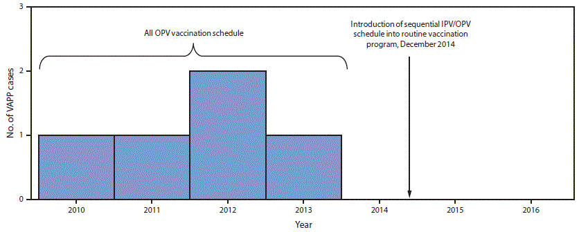 The figure above is a bar graph showing vaccine-associated paralytic poliomyelitis cases identified through acute flaccid paralysis surveillance, by year, in Beijing during 2010–2016.