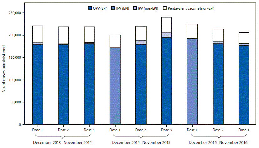 The figure above is a bar chart showing poliovirus vaccine administered before and after the December 2014 introduction of inactivated polio vaccine (IPV) into the routine immunization program in Beijing during December 2013–November 2016.
