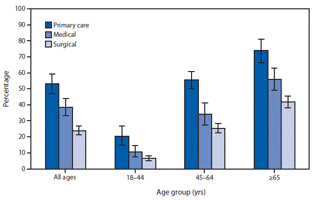 The figure above is a bar chart showing that in 2015, the percentage of office-based physician visits by adults with two or more diagnosed chronic conditions was 53.1% for primary care physicians, 38.5% for medical specialists, and 23.9% for surgeons. This pattern was observed for each of the age groups studied. The percentage of visits increased with age group, regardless of specialty category.