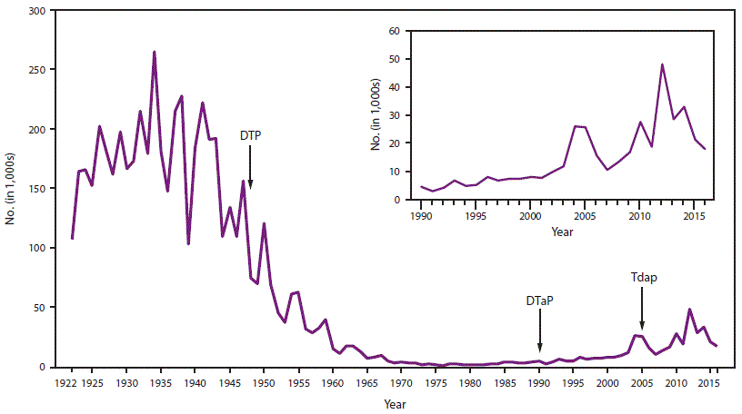 The figure above shows the number of reported cases of pertussis in the United States during 1922–2016.