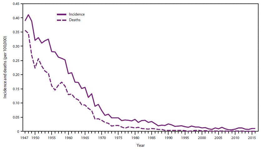 The figure above shows the annual incidence of tetanus and of deaths attributable to tetanus in the United States during 1947–2016.