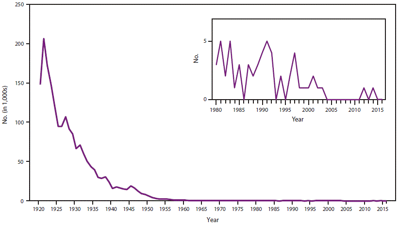 The figure above shows the number of reported cases of diphtheria in the United States during 1920–2016.