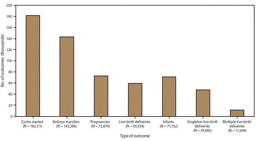 Bar chart shows the number of outcomes of assisted reproductive technology procedures by type of outcome in the United States and Puerto Rico for 2015. Types of outcomes are cycles started, embryo transfers, pregnancies, infants, live-birth deliveries, singleton live-birth deliveries, and multiple live-birth deliveries.