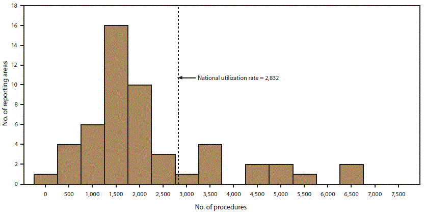 Bar chart shows the number of reporting areas by number of assisted reproductive technology procedures performed among women aged 15–44 years for the United States and Puerto Rico for 2015. The nationwide utilization rate of assisted reproductive technology was 2,832 procedures started per 1 million women aged 15–44 years.