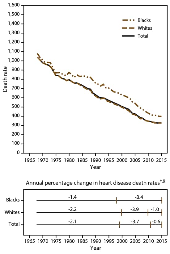 Figure 1 includes two graphs, one line graph showing the heart disease death rates among blacks, whites, and all races combined from 1965–2015, and another chart showing the annual percentage change in heart disease death rates among blacks, whites, and all races combined from 1965–2015