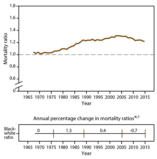 ss6705a1-F2 Figure 2 includes two graphs, one line graph showing the heart disease mortality ratios among blacks, whites, and all races combined from 1965–2015, and another chart showing the annual percentage change in heart disease mortality ratios among blacks, whites, and all races combined from 1965–2015.