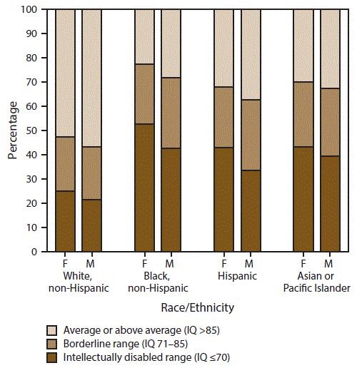 The figure above is a bar chart showing by sex and race/ethnicity the most recent intelligence quotient score as of age 8 years among children with autism spectrum, on the basis of 2014 data from the nine sites of the Autism and Developmental Disabilities Monitoring Network that had intellectual ability data available for ≥70% of children who met the ASD case definition (n = 3,714).