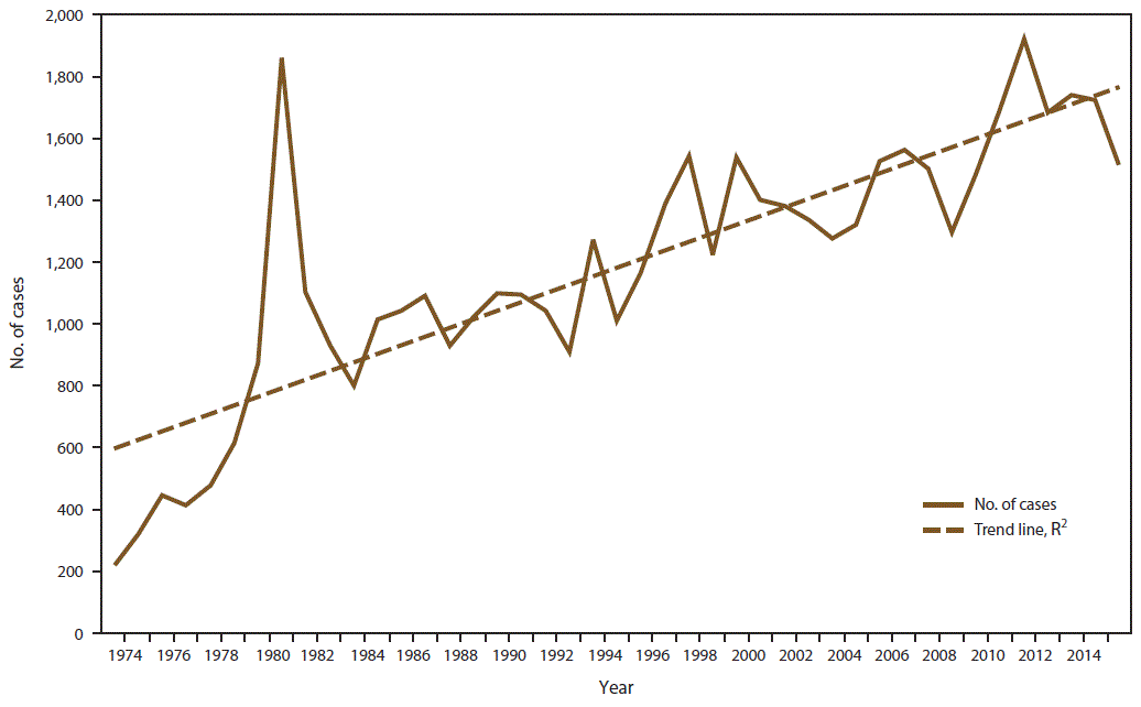 This figure is a line graph that shows the number of malaria cases among U.S. and foreign residents for the years 1973 through 2015. A solid line shows a gradually increasing upward trend in total number of cases, with the peak occurring in 1980. A dotted line shows an overall upward trend.