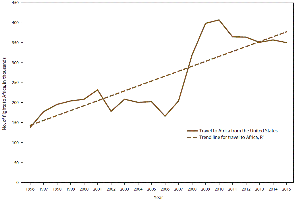 This figure is a line graph that shows the number of airline flights (in thousands) from the United States to Africa by U.S. citizens during 1996–2015. A solid line shows the number of flights, with the most flights occurring in 2010. A dotted line shows an upward trend.