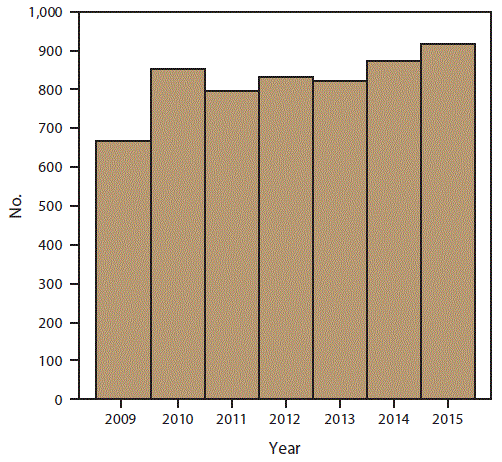 The figure above is a bar chart showing by year the number of foodborne disease outbreaks in the United States for 2009–2015 as reported to CDC’s Foodborne Disease Outbreak Surveillance System.