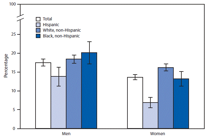 The figure above is a bar chart showing that in 2016, men aged ≥18 years were more likely to be current smokers than women (17.5% compared with 13.6%). Non-Hispanic black men (20.1%) and non-Hispanic white men (18.4%) were more likely to be current smokers than Hispanic men (13.8%). Non-Hispanic white women (16.2%) were more likely to be current smokers than non-Hispanic black women (13.2%) and Hispanic women (6.9%).