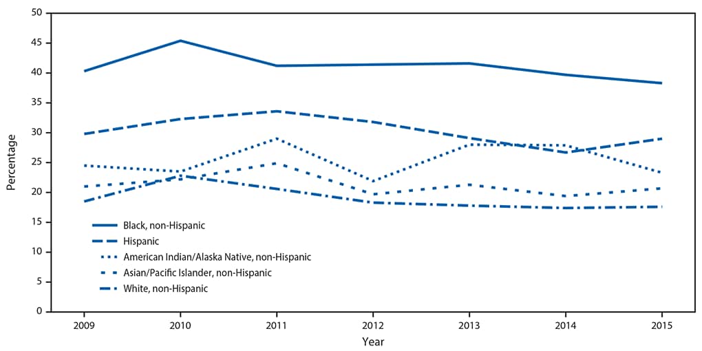 The figure above is a line chart showing trends in prevalence of nonsupine (on side or stomach) sleep positioning of infants, by mother’s race/ethnicity, in 15 states during 2009–2015.