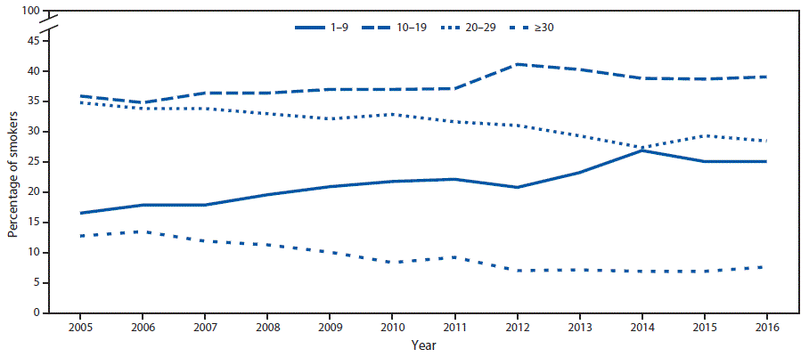 The figure above is a line graph showing the percentage of daily smokers aged ≥18 years who smoked 1–9, 10–19, 20–29, and ≥30 cigarettes per day, in the United States, during 2005–2016.