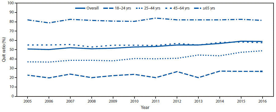 The figure above is a line graph showing the quit ratios among ever smokers aged ≥18 years, overall and by age group, in the United States, during 2005–2016.